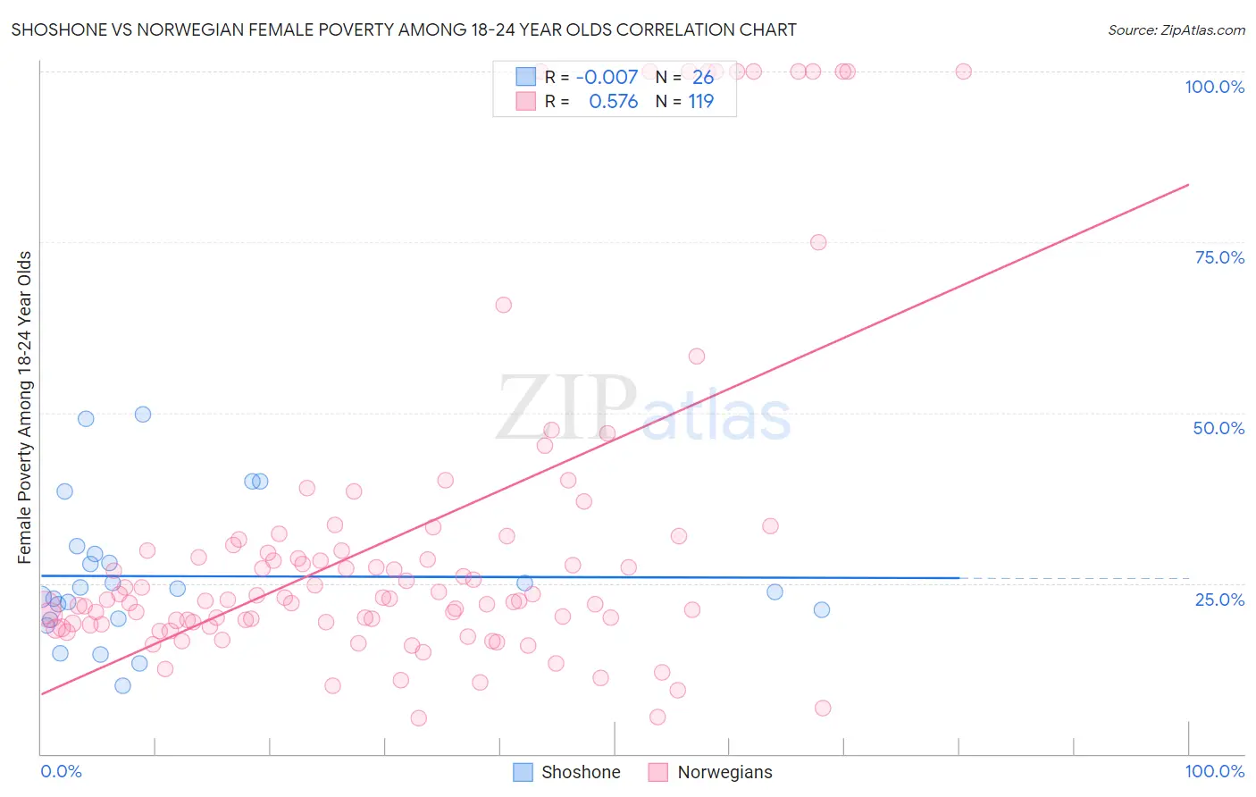 Shoshone vs Norwegian Female Poverty Among 18-24 Year Olds
