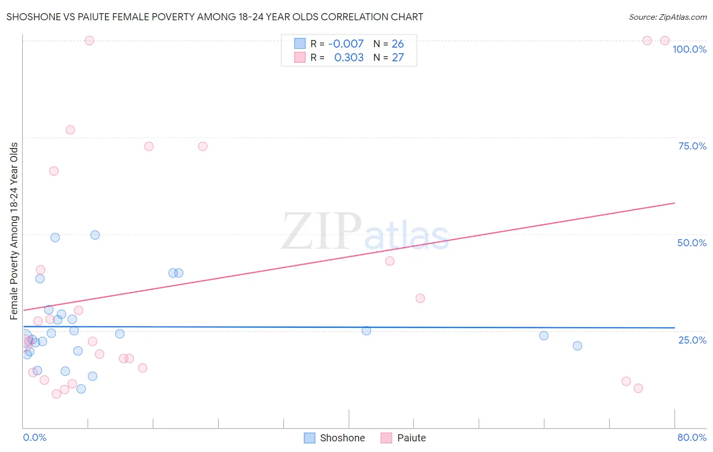 Shoshone vs Paiute Female Poverty Among 18-24 Year Olds