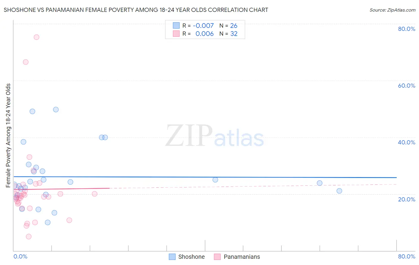 Shoshone vs Panamanian Female Poverty Among 18-24 Year Olds