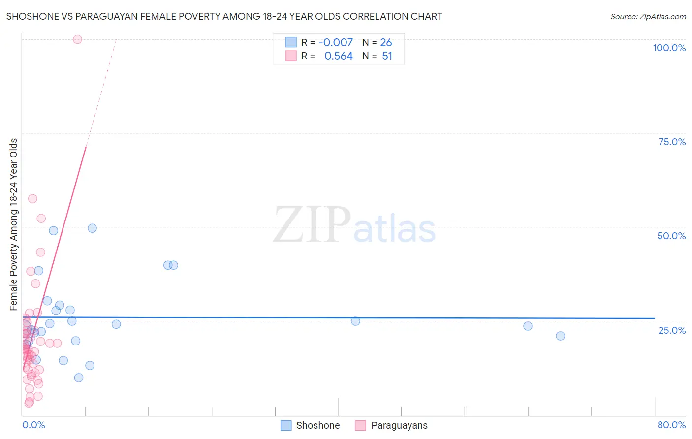 Shoshone vs Paraguayan Female Poverty Among 18-24 Year Olds