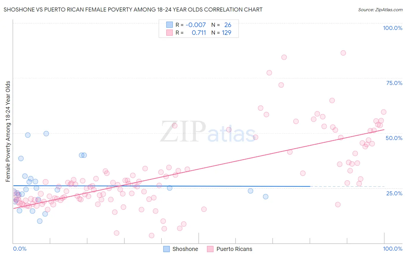 Shoshone vs Puerto Rican Female Poverty Among 18-24 Year Olds