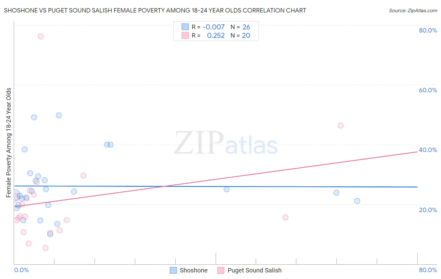 Shoshone vs Puget Sound Salish Female Poverty Among 18-24 Year Olds