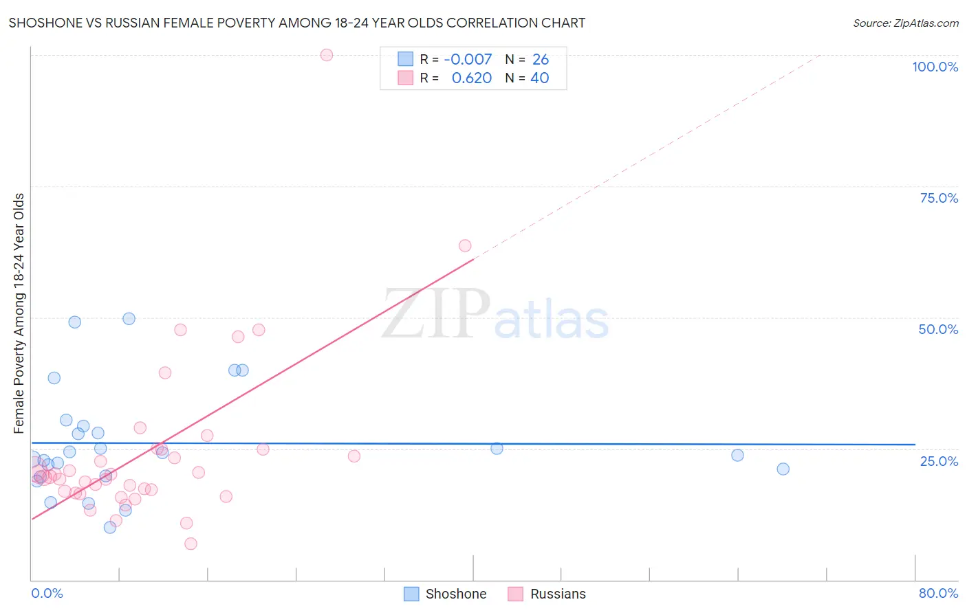 Shoshone vs Russian Female Poverty Among 18-24 Year Olds