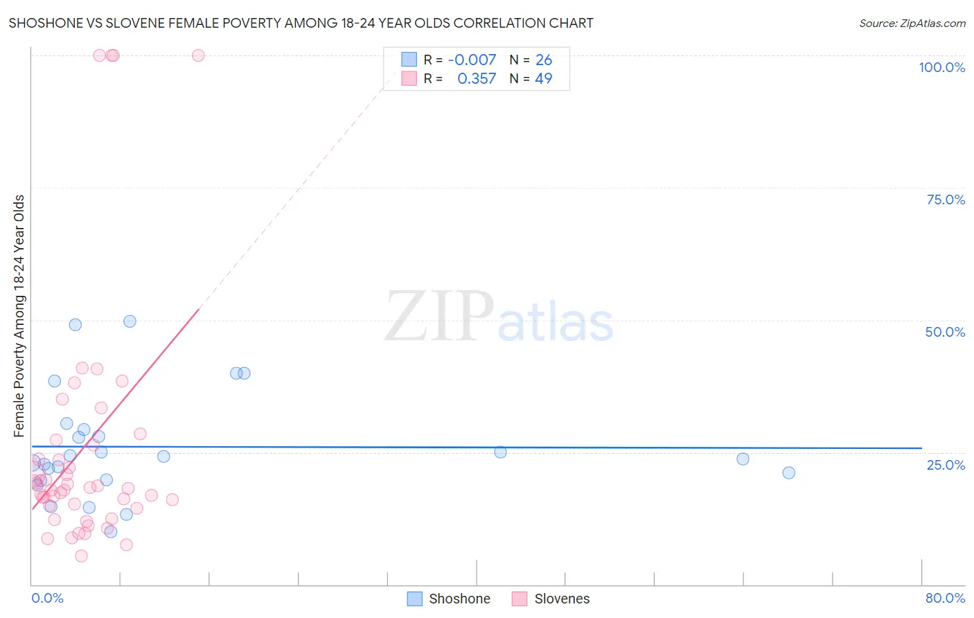 Shoshone vs Slovene Female Poverty Among 18-24 Year Olds
