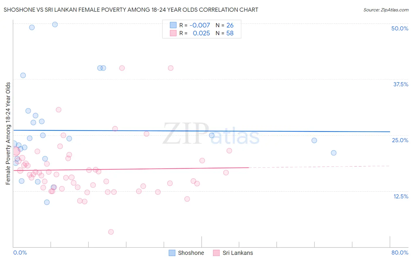 Shoshone vs Sri Lankan Female Poverty Among 18-24 Year Olds