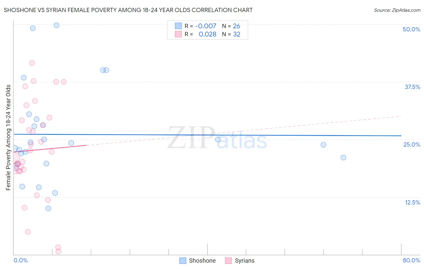 Shoshone vs Syrian Female Poverty Among 18-24 Year Olds