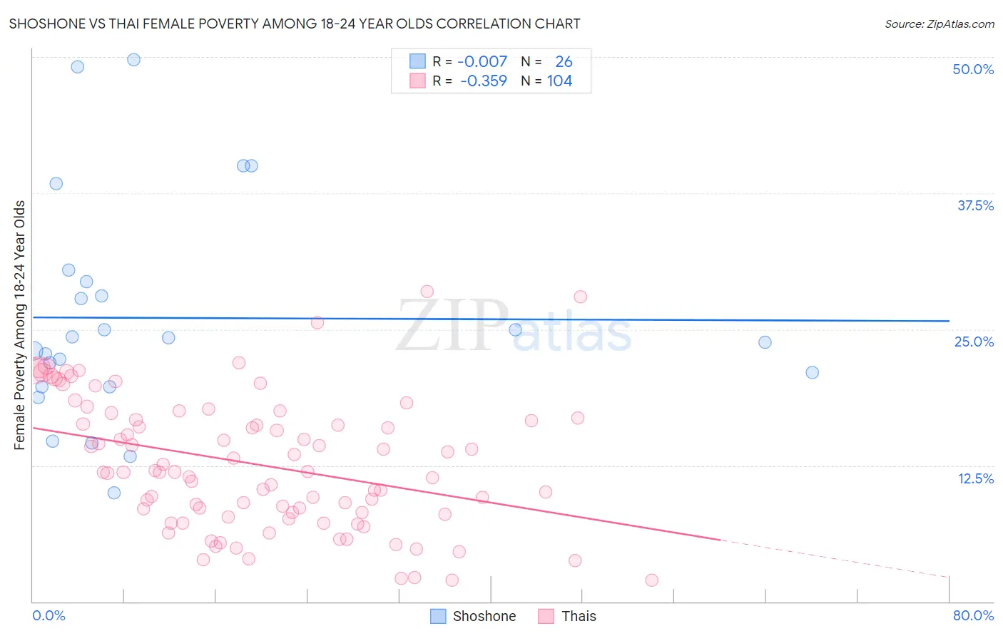 Shoshone vs Thai Female Poverty Among 18-24 Year Olds