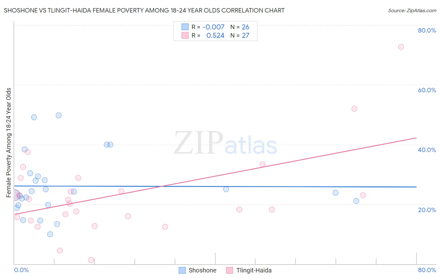 Shoshone vs Tlingit-Haida Female Poverty Among 18-24 Year Olds
