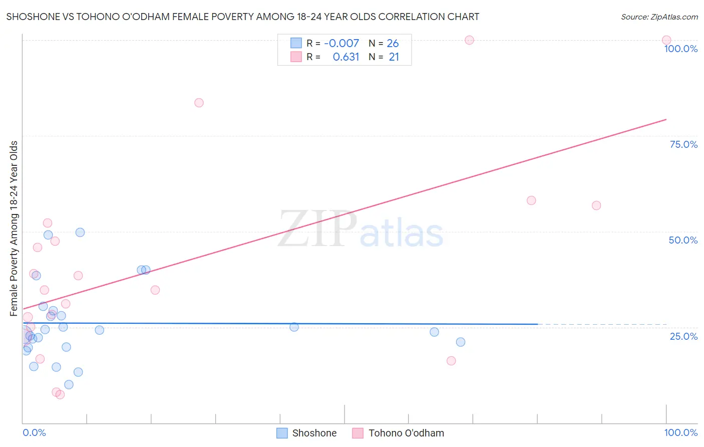 Shoshone vs Tohono O'odham Female Poverty Among 18-24 Year Olds