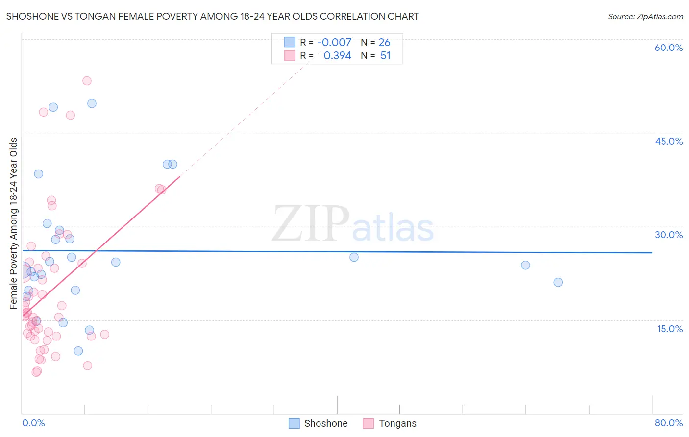 Shoshone vs Tongan Female Poverty Among 18-24 Year Olds