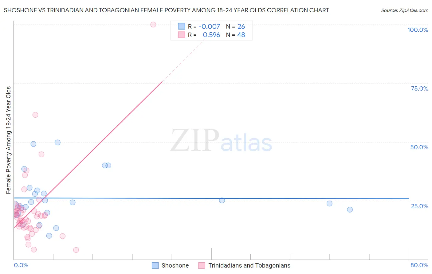 Shoshone vs Trinidadian and Tobagonian Female Poverty Among 18-24 Year Olds