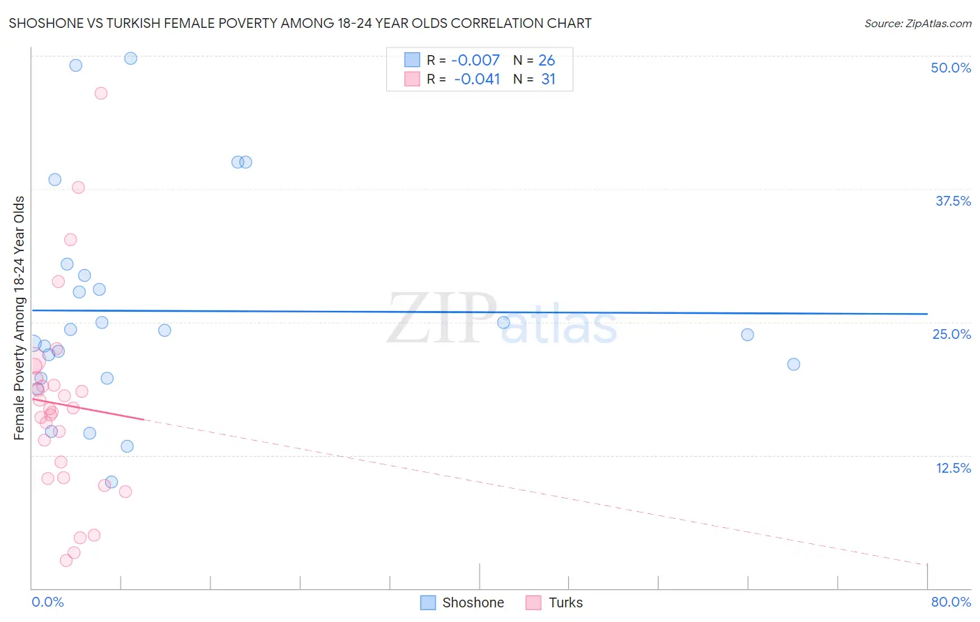 Shoshone vs Turkish Female Poverty Among 18-24 Year Olds