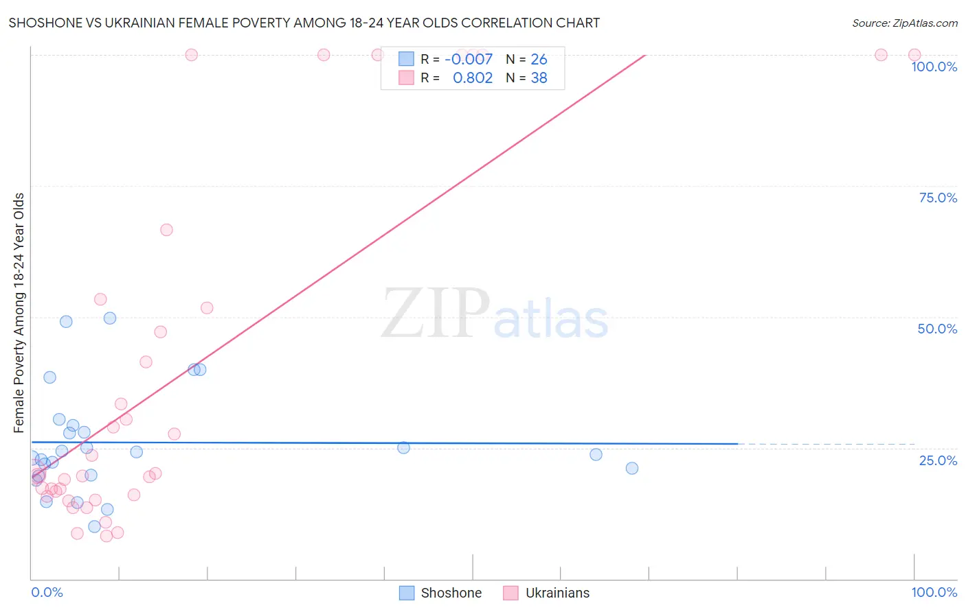 Shoshone vs Ukrainian Female Poverty Among 18-24 Year Olds