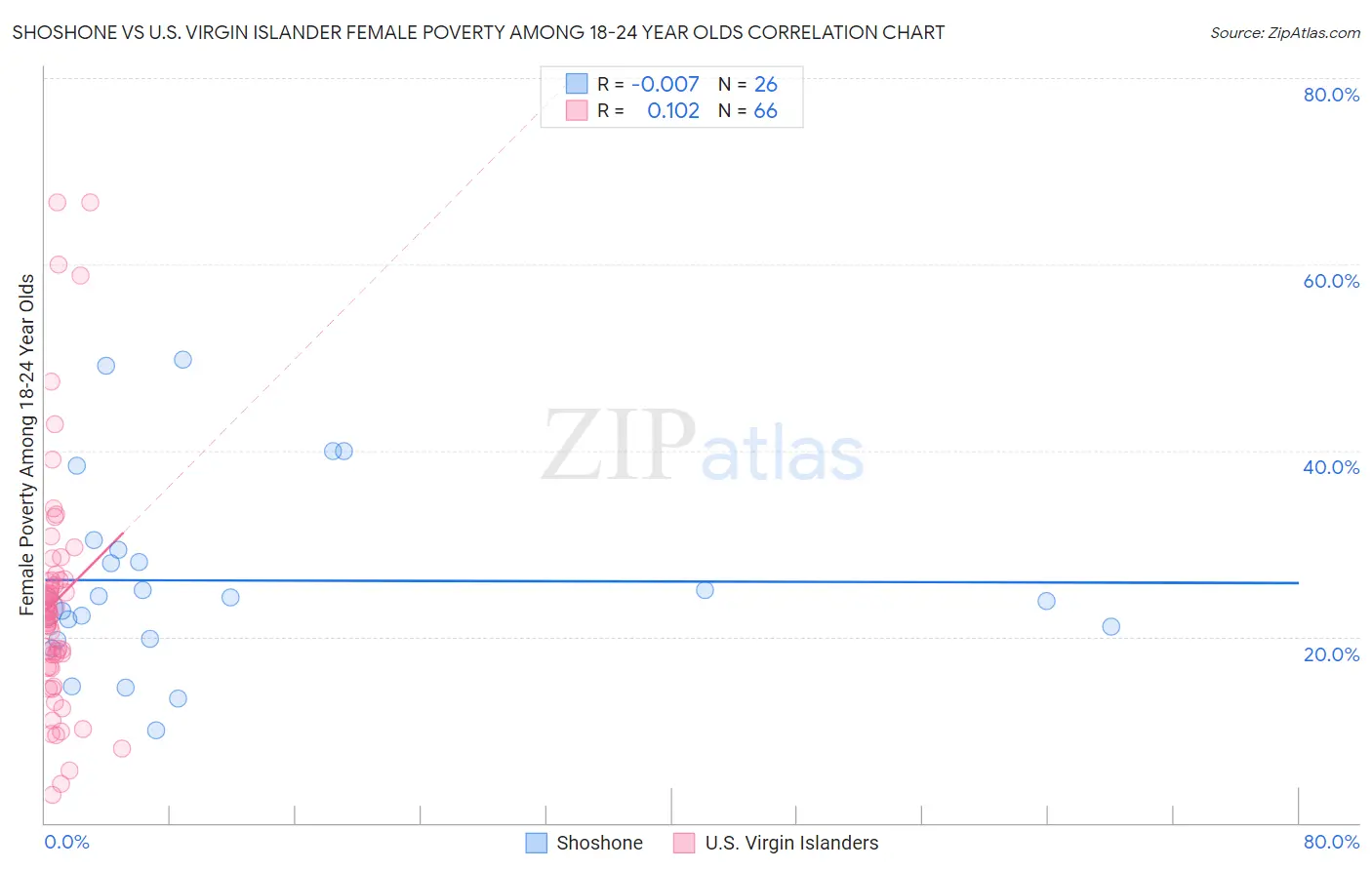 Shoshone vs U.S. Virgin Islander Female Poverty Among 18-24 Year Olds