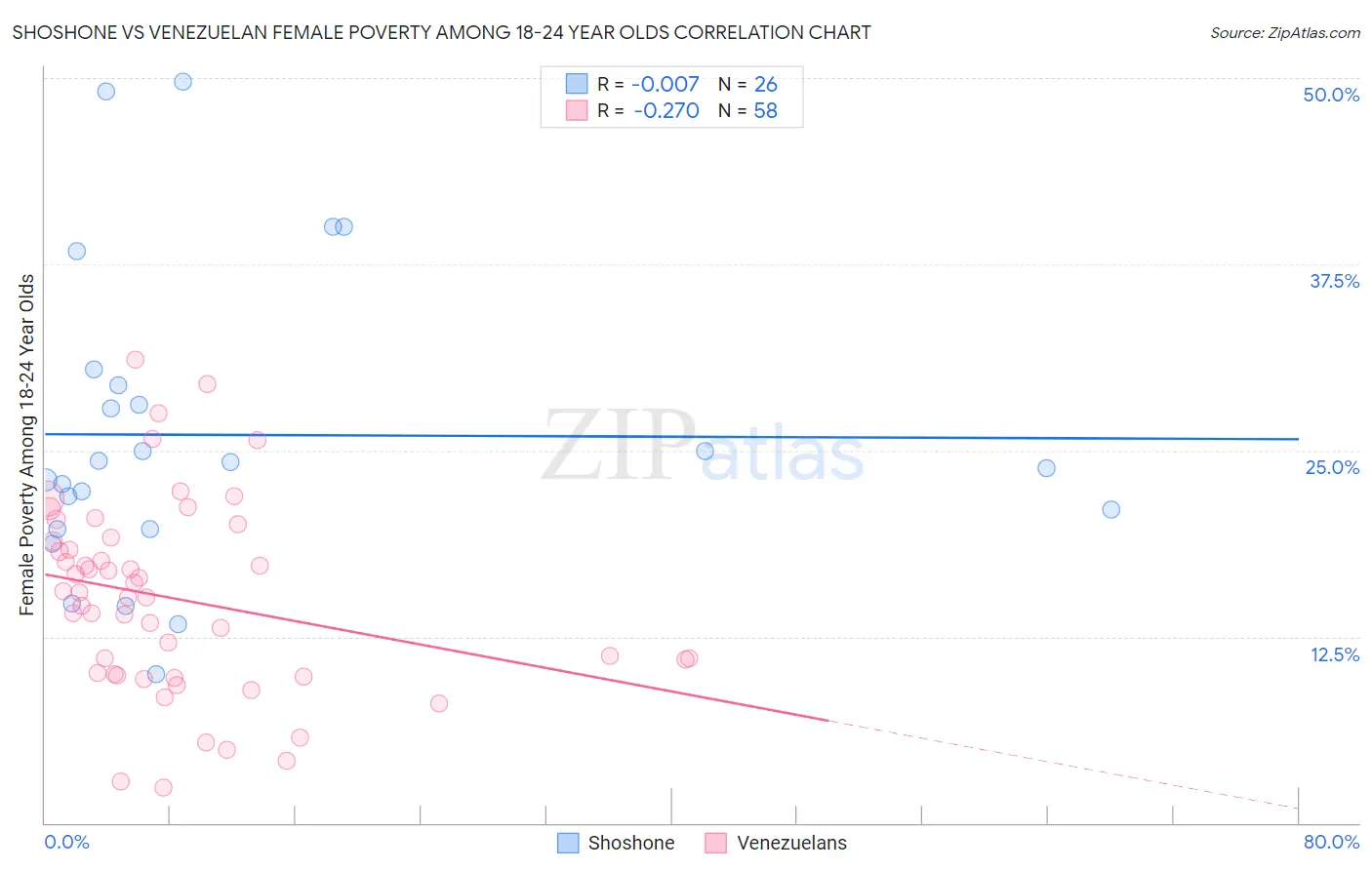 Shoshone vs Venezuelan Female Poverty Among 18-24 Year Olds