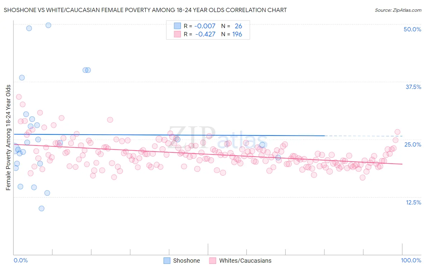 Shoshone vs White/Caucasian Female Poverty Among 18-24 Year Olds