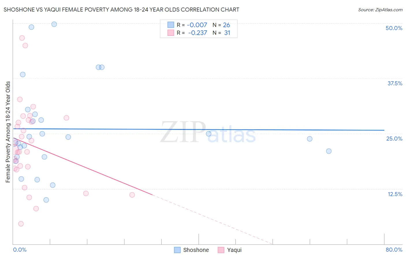 Shoshone vs Yaqui Female Poverty Among 18-24 Year Olds