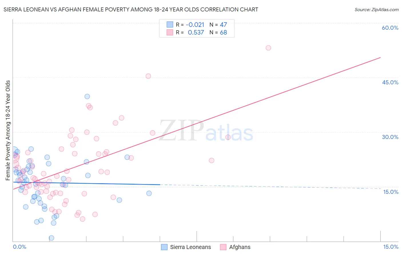 Sierra Leonean vs Afghan Female Poverty Among 18-24 Year Olds