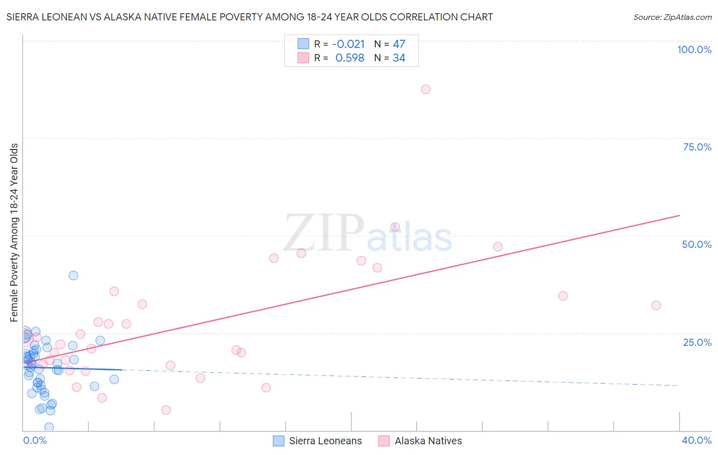 Sierra Leonean vs Alaska Native Female Poverty Among 18-24 Year Olds