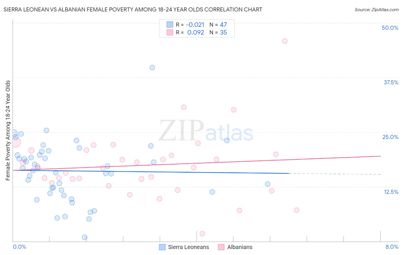 Sierra Leonean vs Albanian Female Poverty Among 18-24 Year Olds