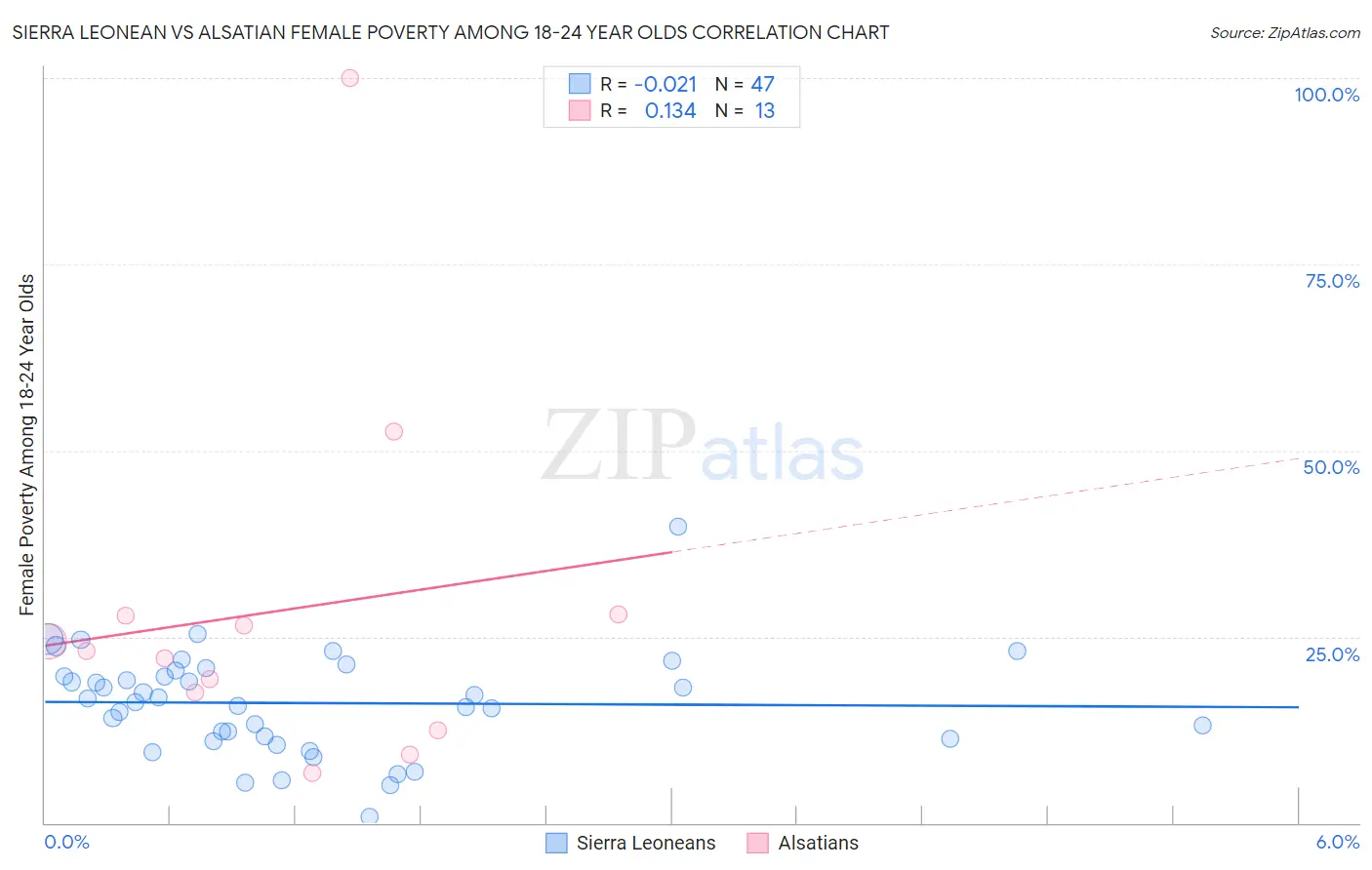 Sierra Leonean vs Alsatian Female Poverty Among 18-24 Year Olds