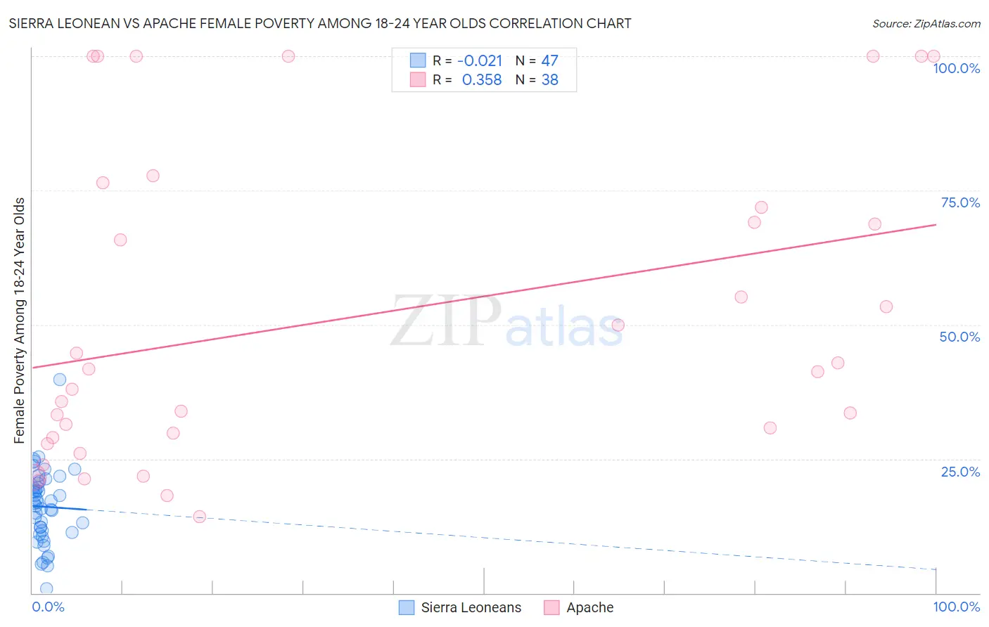 Sierra Leonean vs Apache Female Poverty Among 18-24 Year Olds