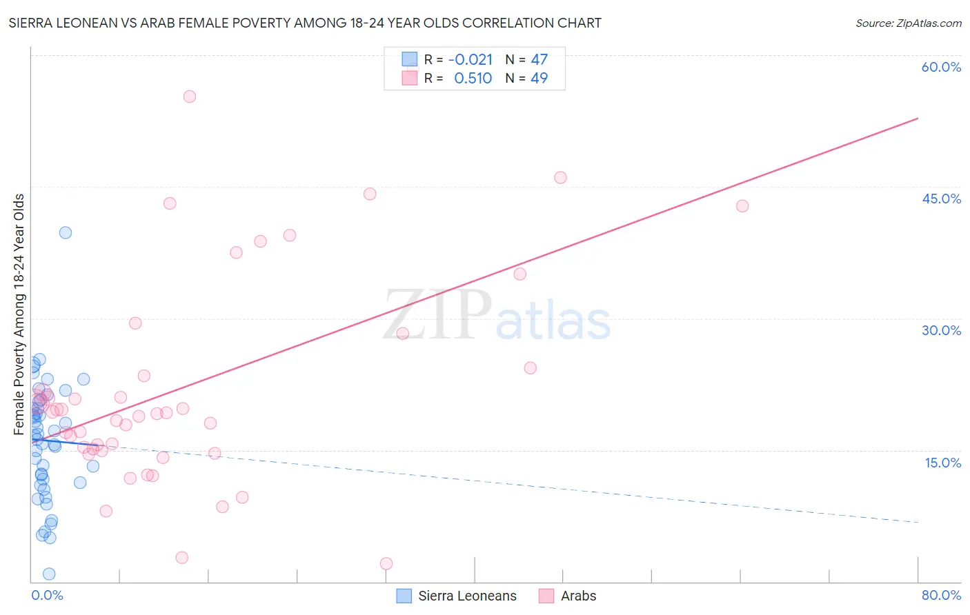 Sierra Leonean vs Arab Female Poverty Among 18-24 Year Olds