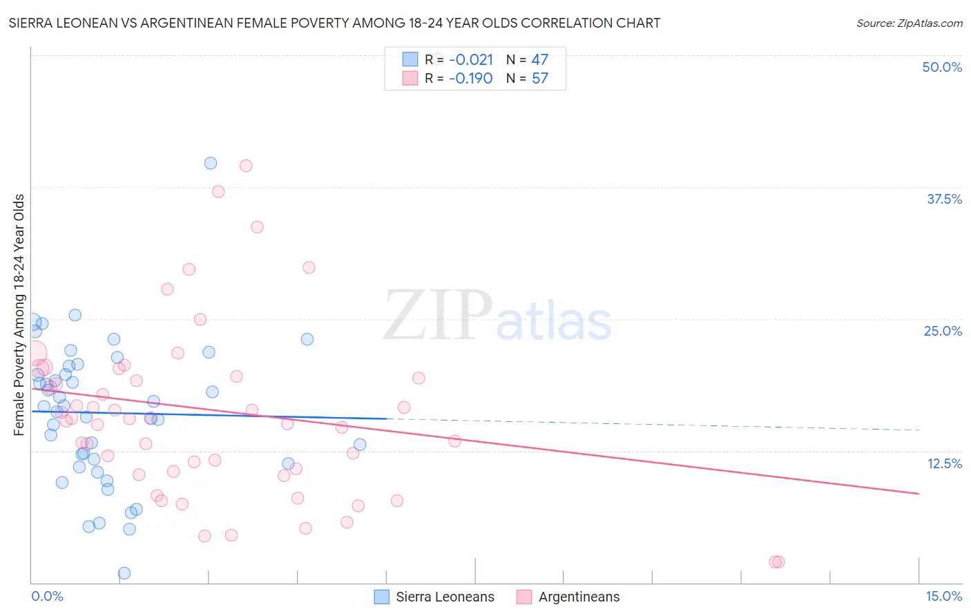 Sierra Leonean vs Argentinean Female Poverty Among 18-24 Year Olds