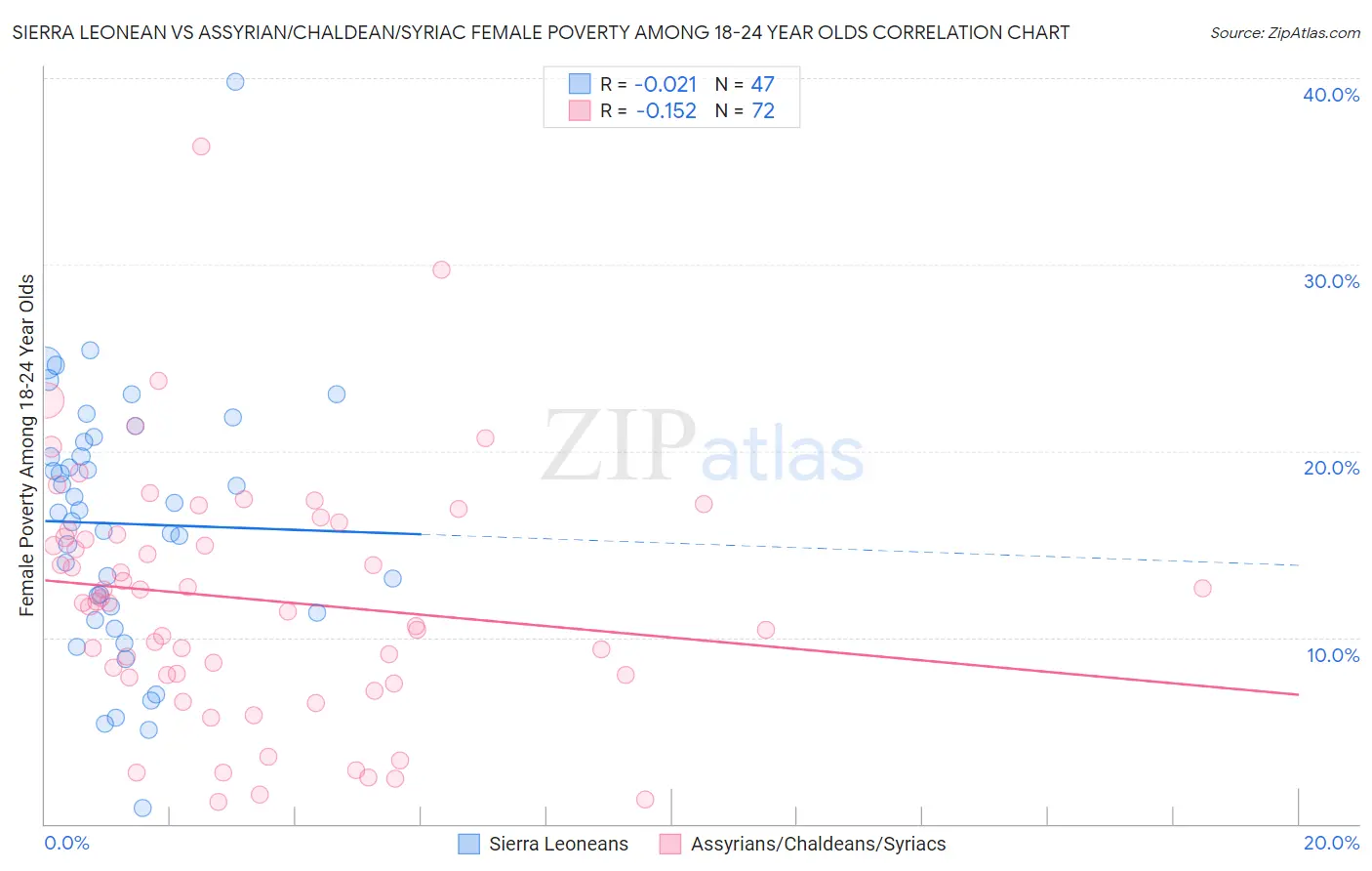 Sierra Leonean vs Assyrian/Chaldean/Syriac Female Poverty Among 18-24 Year Olds