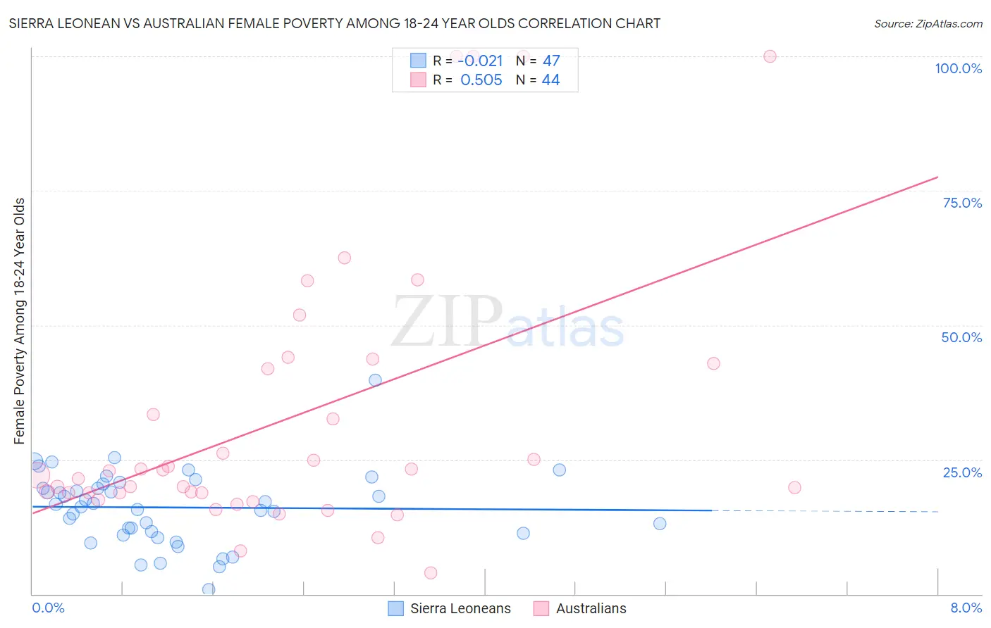 Sierra Leonean vs Australian Female Poverty Among 18-24 Year Olds