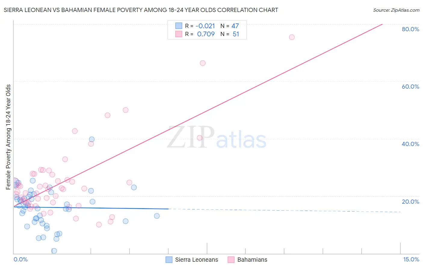 Sierra Leonean vs Bahamian Female Poverty Among 18-24 Year Olds