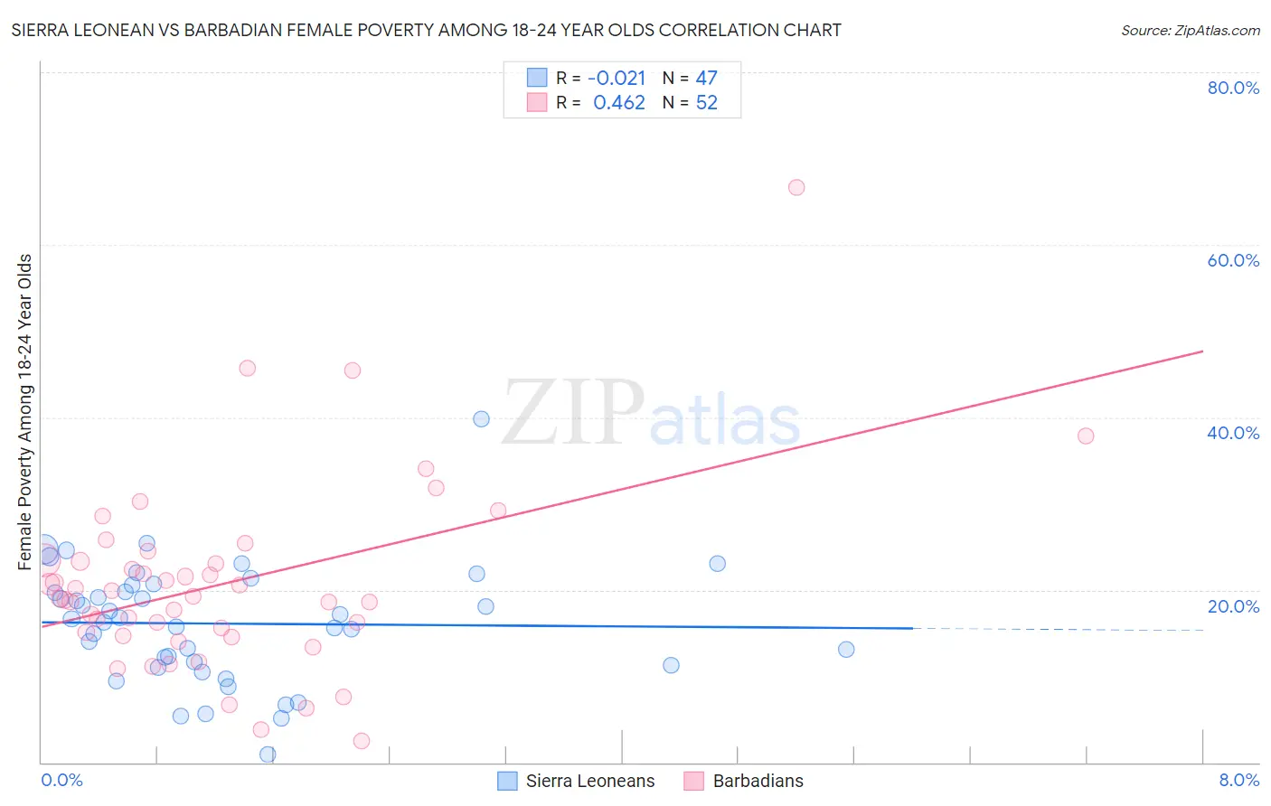 Sierra Leonean vs Barbadian Female Poverty Among 18-24 Year Olds