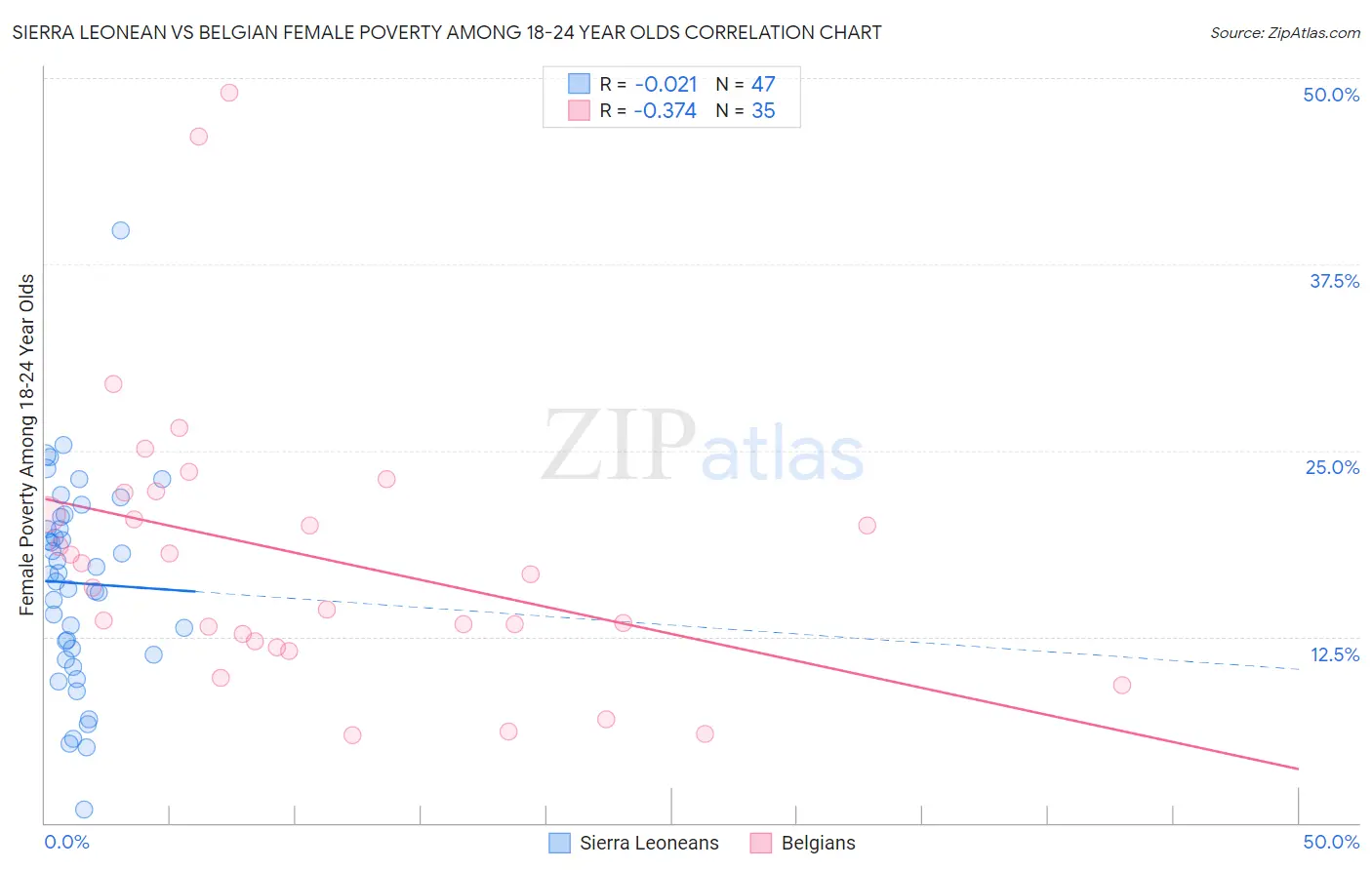 Sierra Leonean vs Belgian Female Poverty Among 18-24 Year Olds