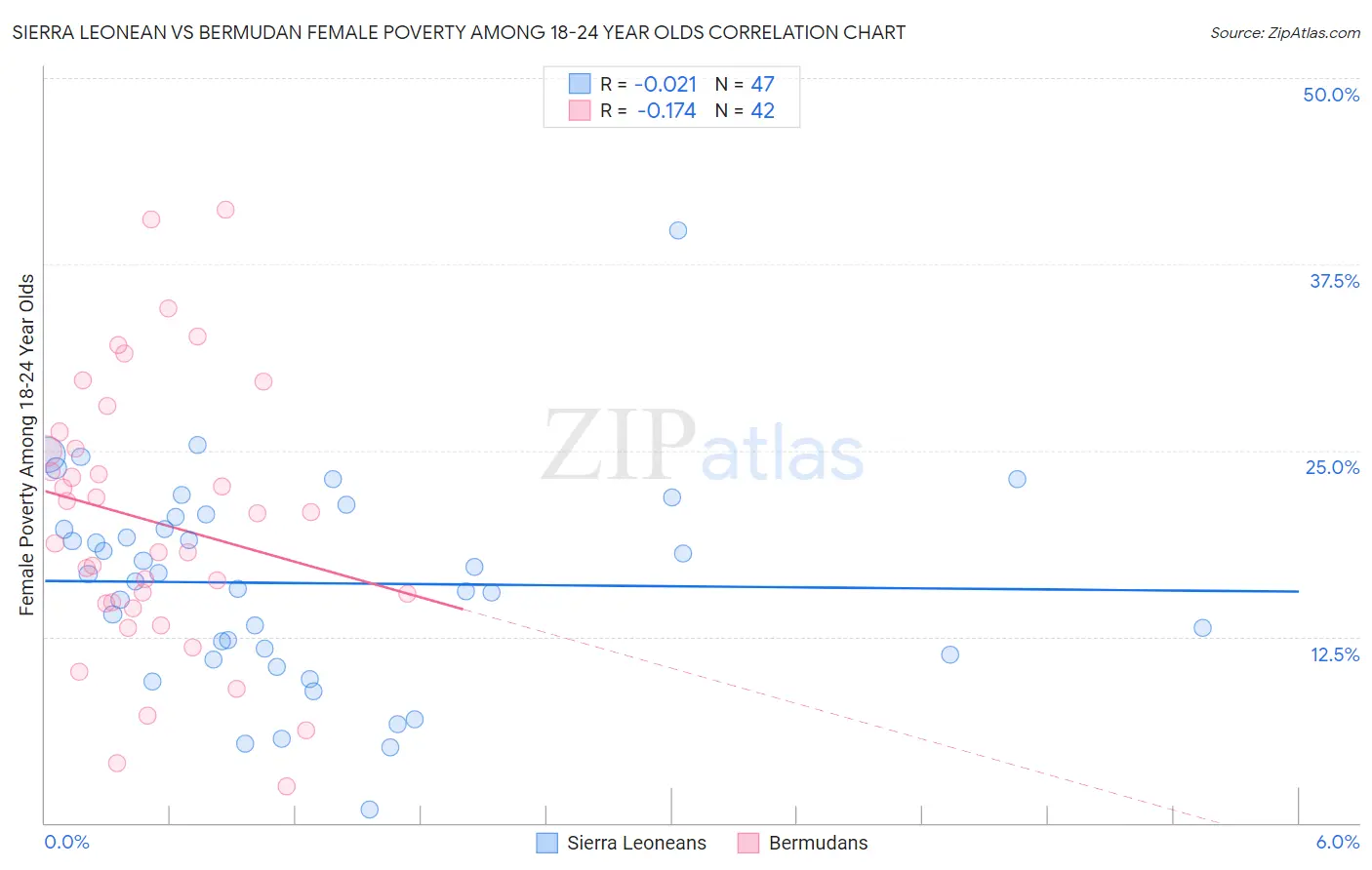 Sierra Leonean vs Bermudan Female Poverty Among 18-24 Year Olds