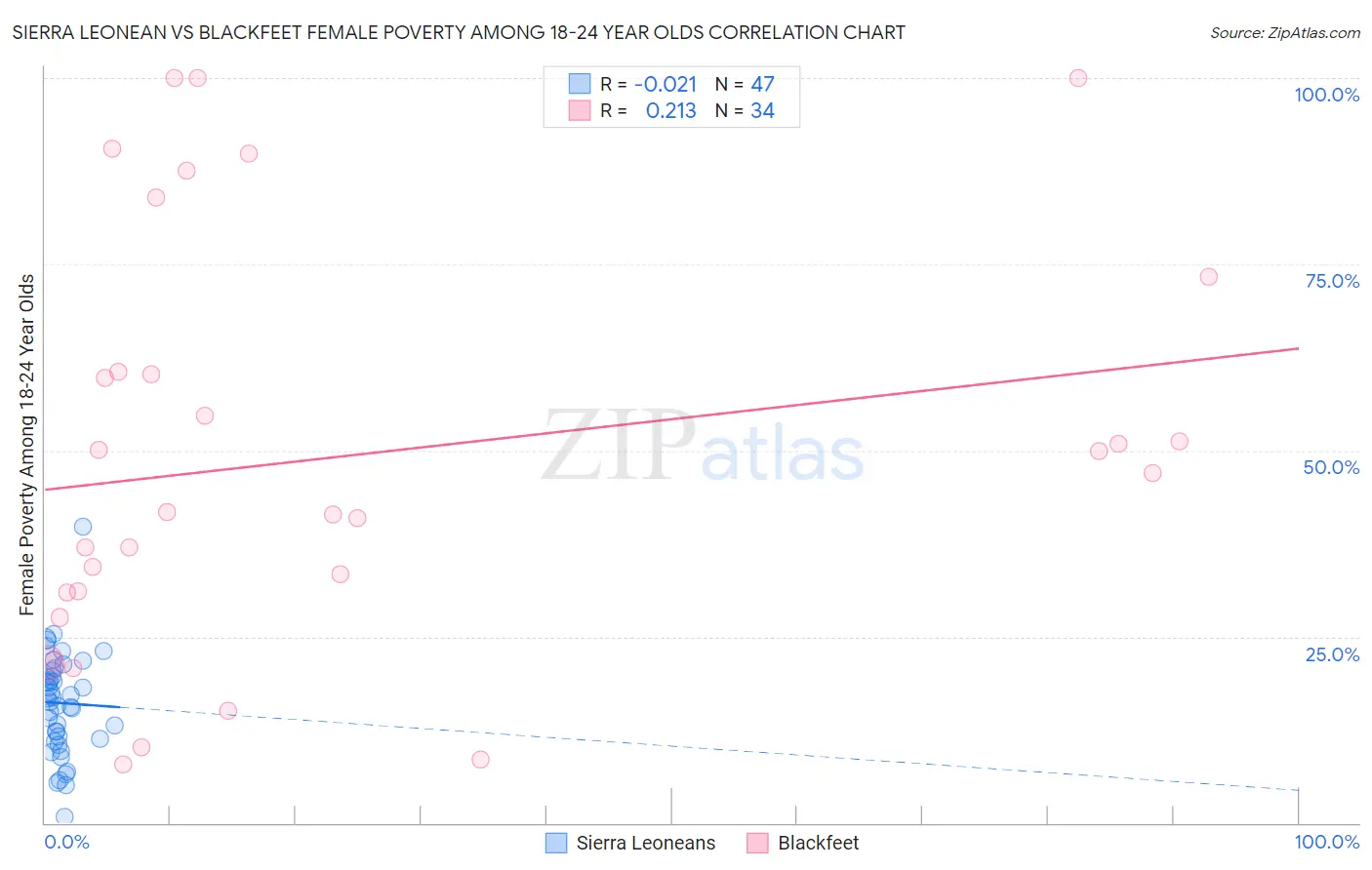 Sierra Leonean vs Blackfeet Female Poverty Among 18-24 Year Olds