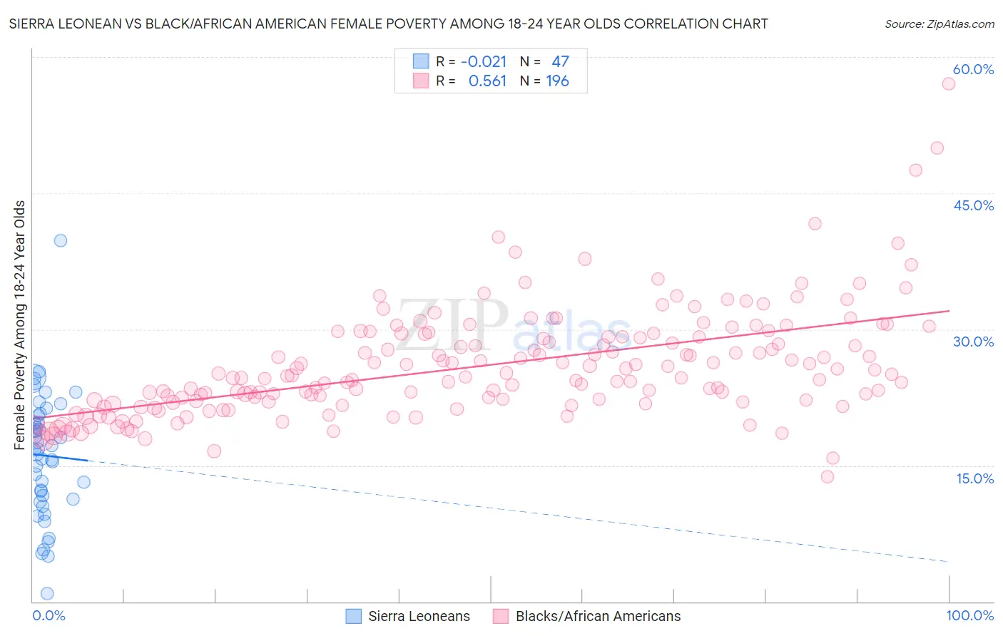 Sierra Leonean vs Black/African American Female Poverty Among 18-24 Year Olds