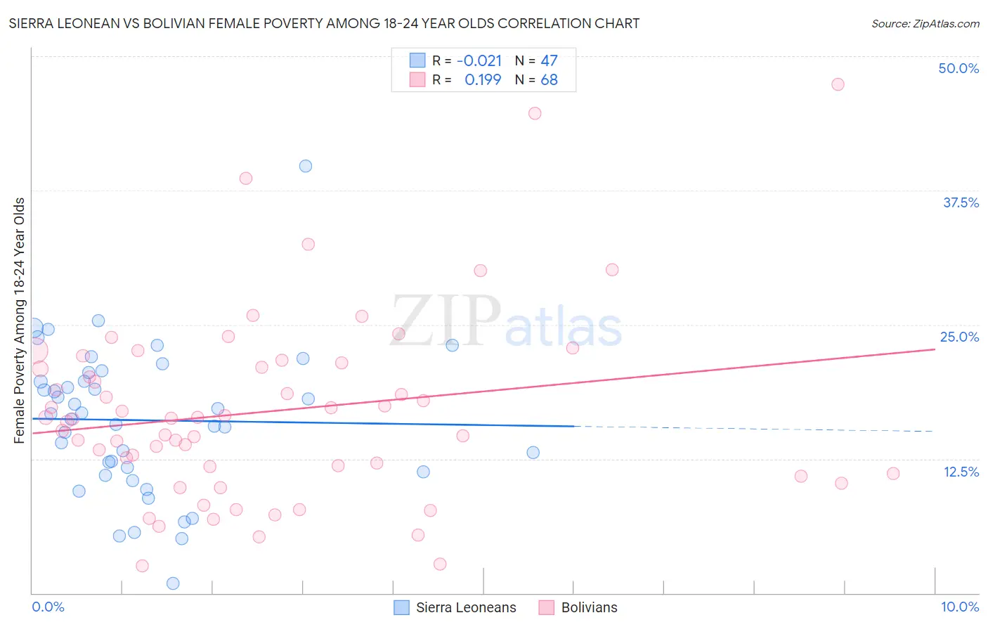 Sierra Leonean vs Bolivian Female Poverty Among 18-24 Year Olds