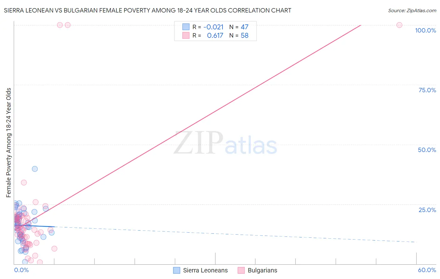 Sierra Leonean vs Bulgarian Female Poverty Among 18-24 Year Olds