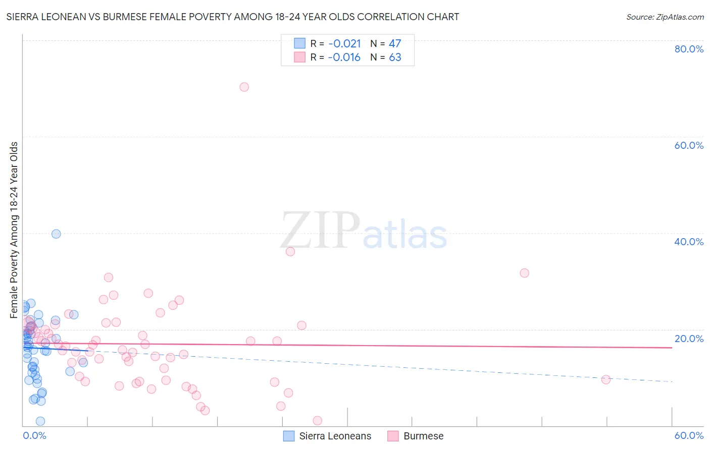 Sierra Leonean vs Burmese Female Poverty Among 18-24 Year Olds