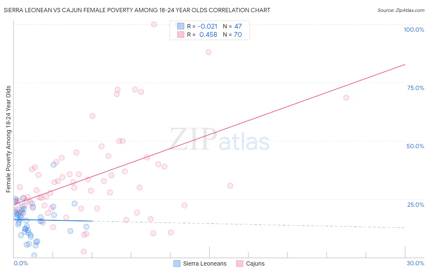 Sierra Leonean vs Cajun Female Poverty Among 18-24 Year Olds