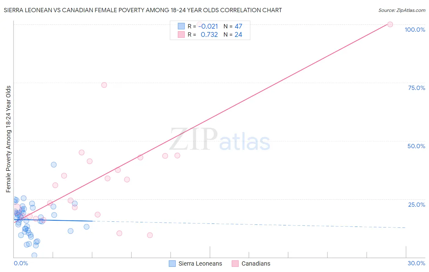 Sierra Leonean vs Canadian Female Poverty Among 18-24 Year Olds