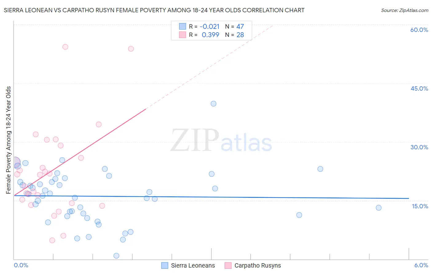 Sierra Leonean vs Carpatho Rusyn Female Poverty Among 18-24 Year Olds