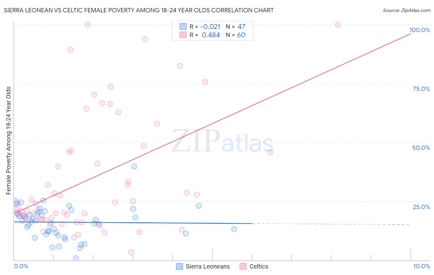 Sierra Leonean vs Celtic Female Poverty Among 18-24 Year Olds