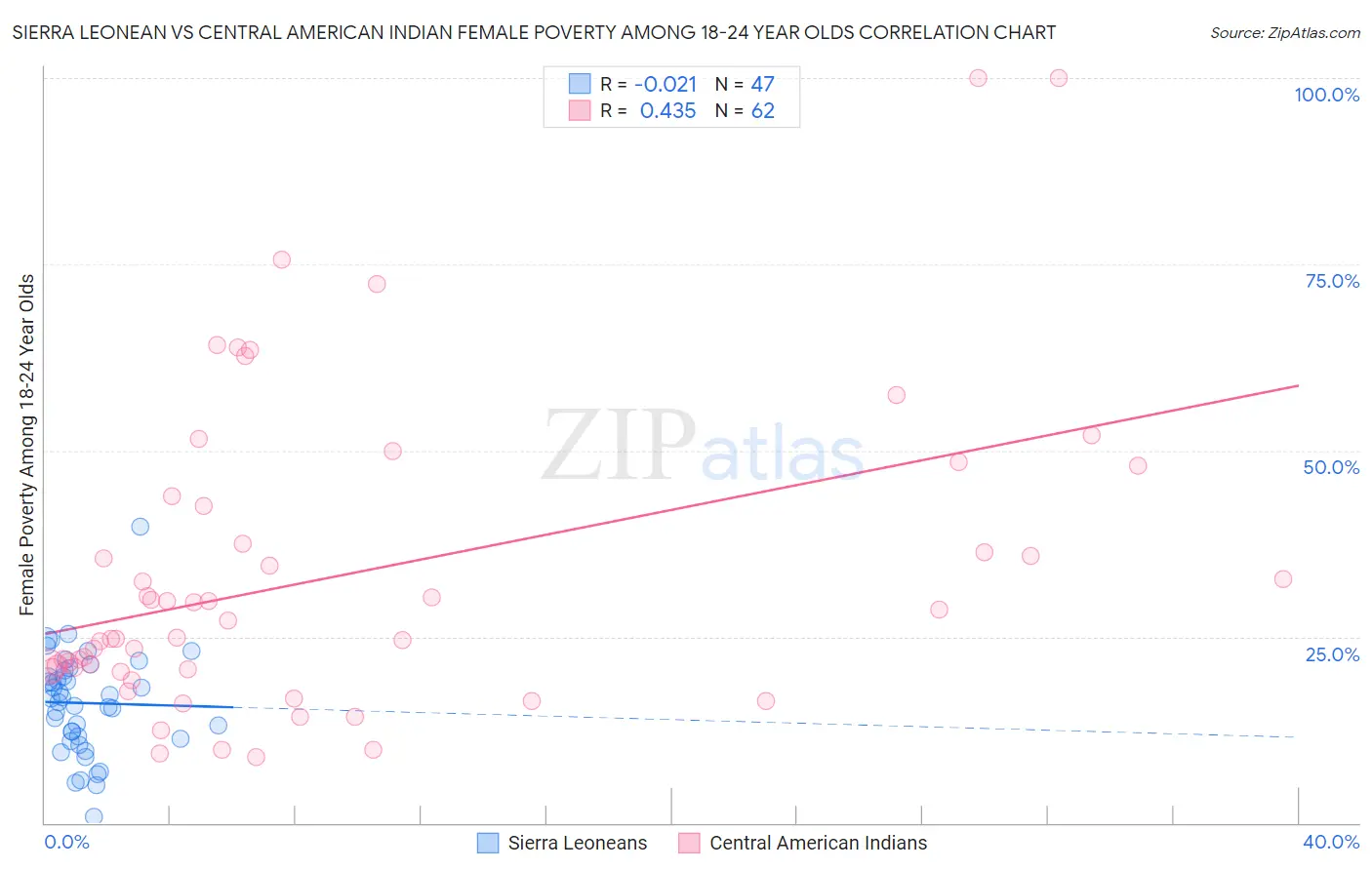 Sierra Leonean vs Central American Indian Female Poverty Among 18-24 Year Olds