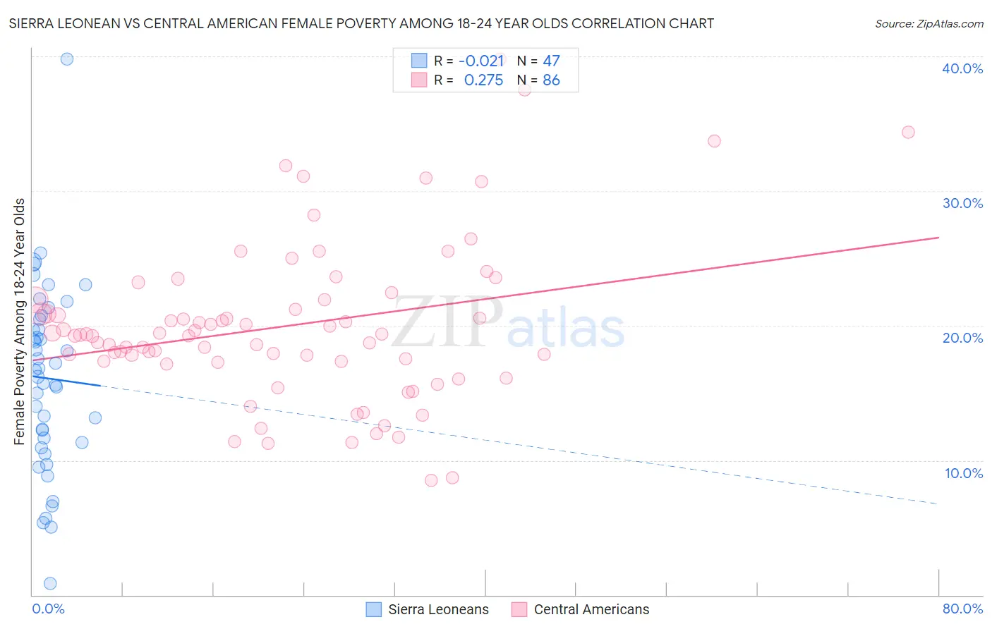 Sierra Leonean vs Central American Female Poverty Among 18-24 Year Olds