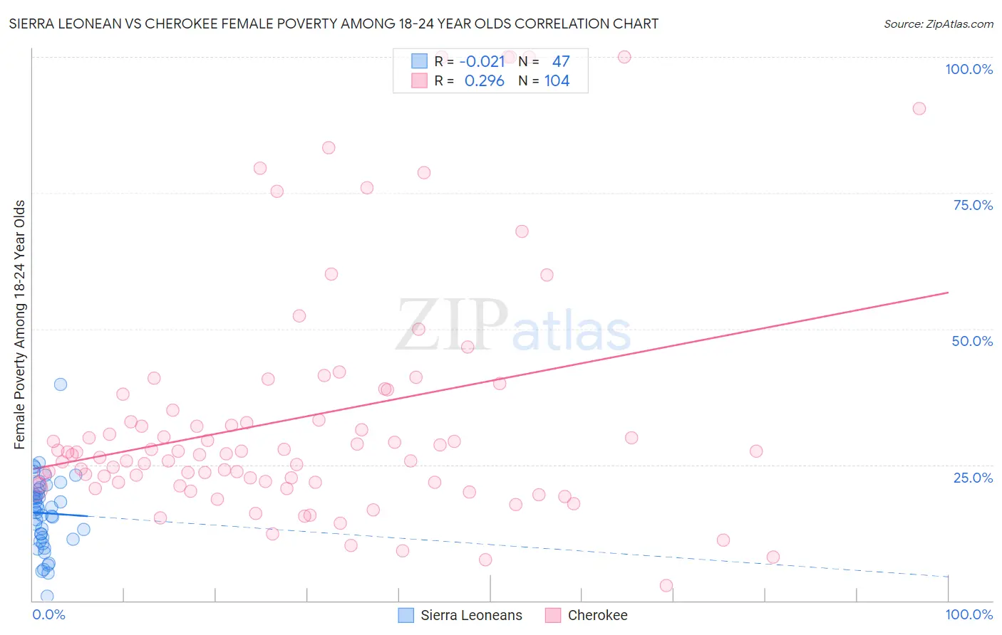 Sierra Leonean vs Cherokee Female Poverty Among 18-24 Year Olds