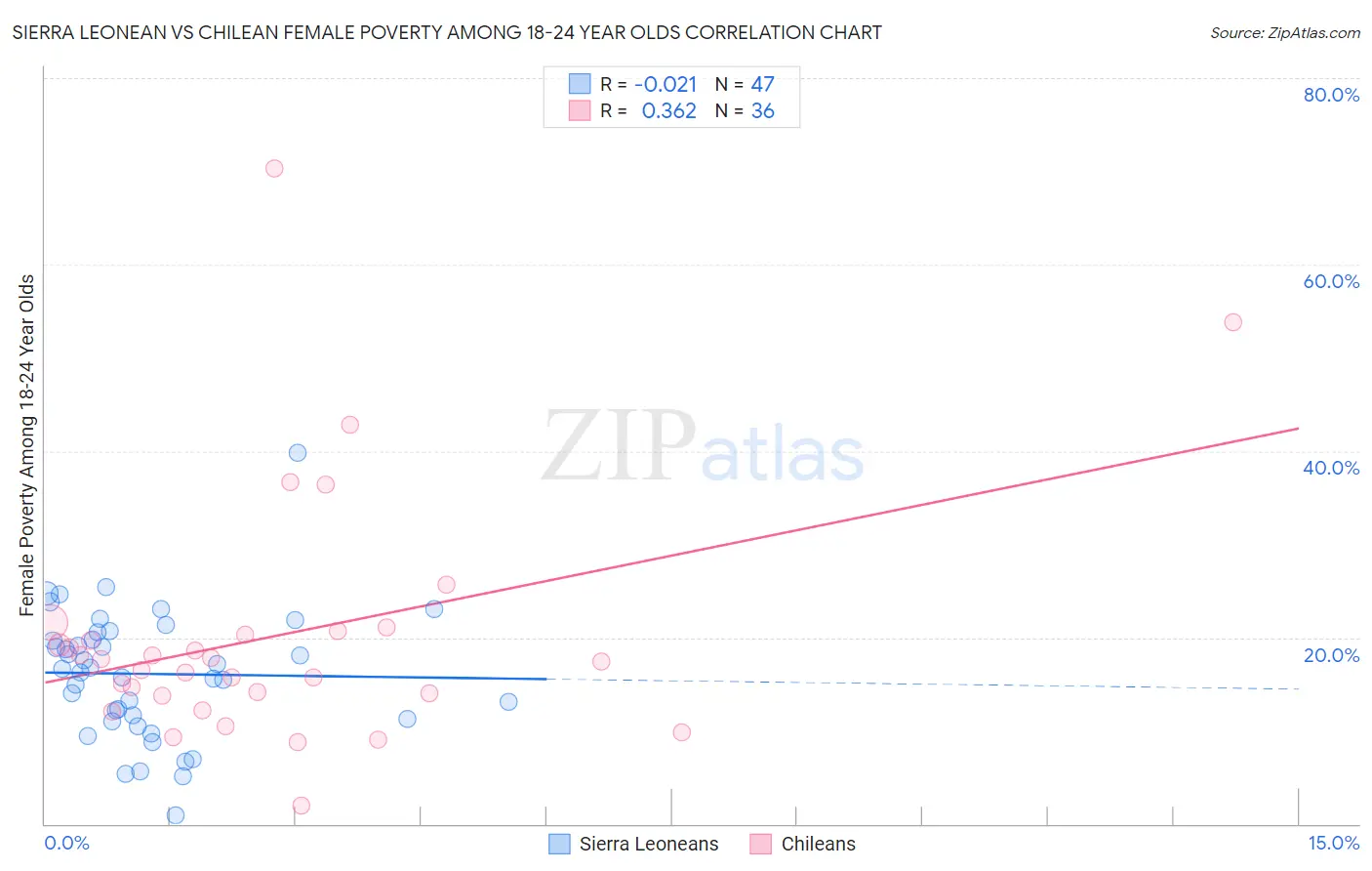 Sierra Leonean vs Chilean Female Poverty Among 18-24 Year Olds