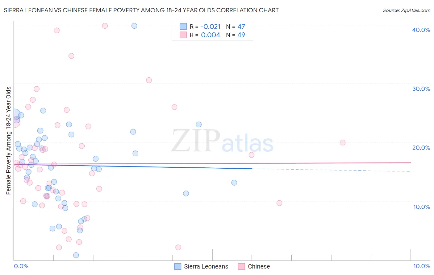 Sierra Leonean vs Chinese Female Poverty Among 18-24 Year Olds