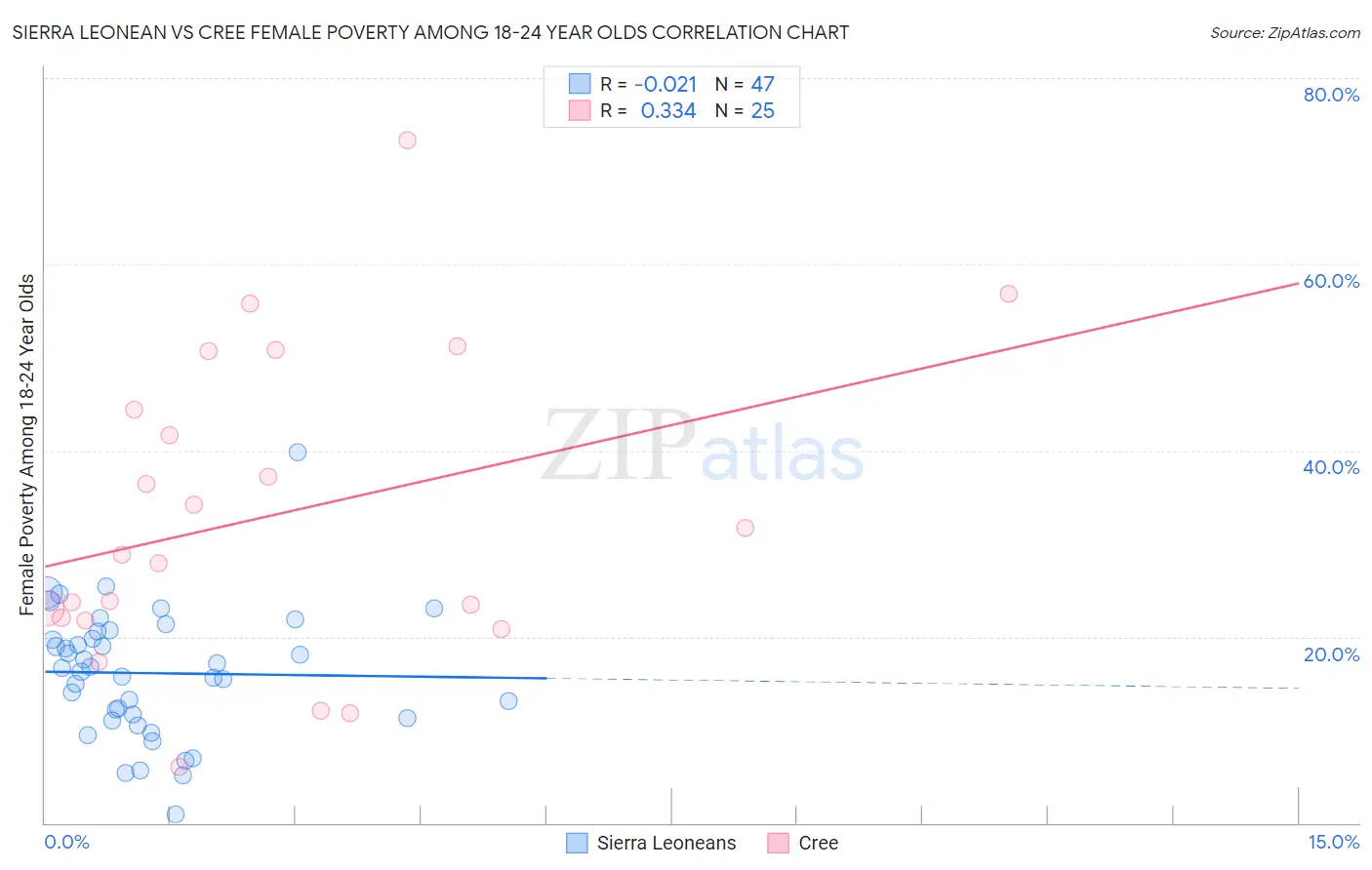 Sierra Leonean vs Cree Female Poverty Among 18-24 Year Olds