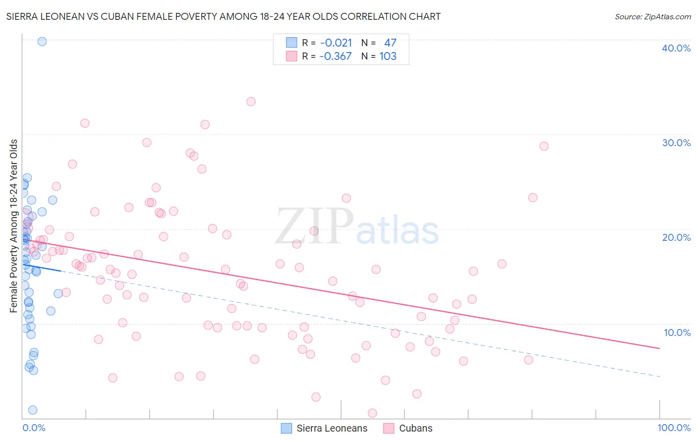 Sierra Leonean vs Cuban Female Poverty Among 18-24 Year Olds